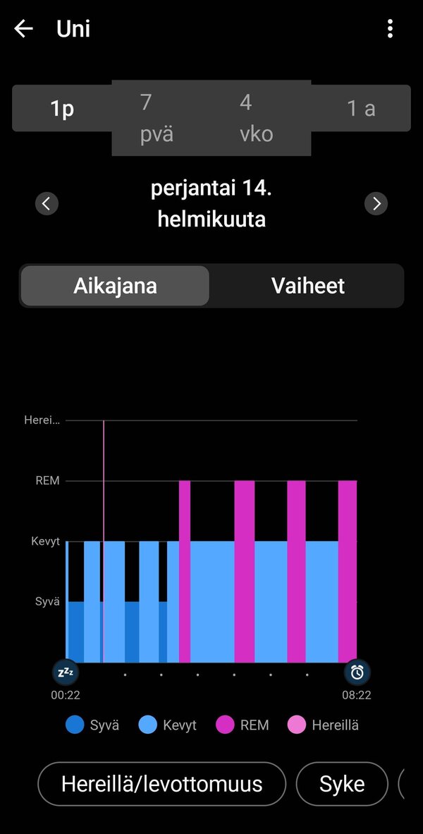 Garminin keräämää unidataa yhdeltä yöltä 4/5